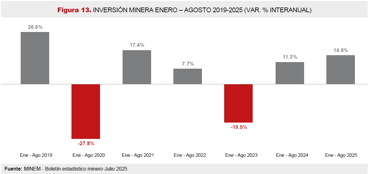 INVERSIÓN MINERA ENERO – AGOSTO 2019-2025 (VAR. % INTERANUAL)