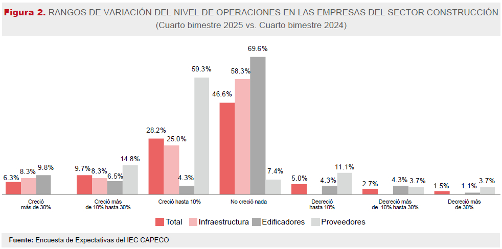 RANGOS DE VARIACIÓN DEL NIVEL DE OPERACIONES EN LAS EMPRESAS DEL SECTOR CONSTRUCCIÓN