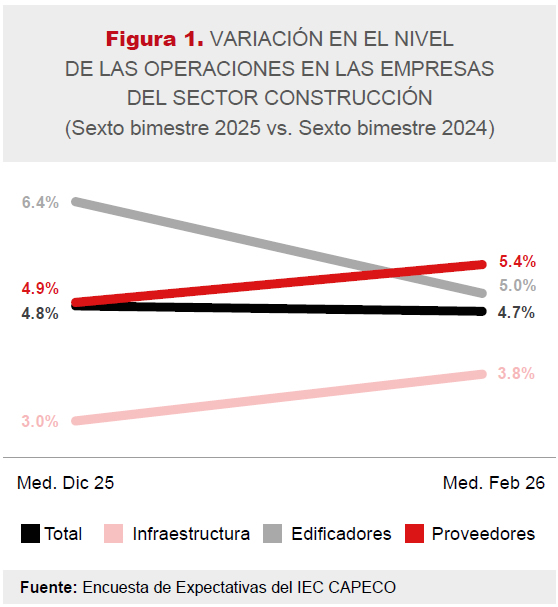 Variación en el nivel de las operaciones en las empresas del sector construcción