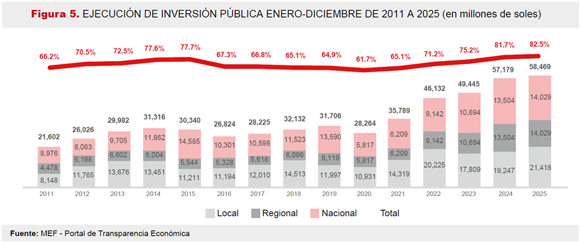 Ejecución de Inversión Pública 2011-2025 de Enero a Diciembre