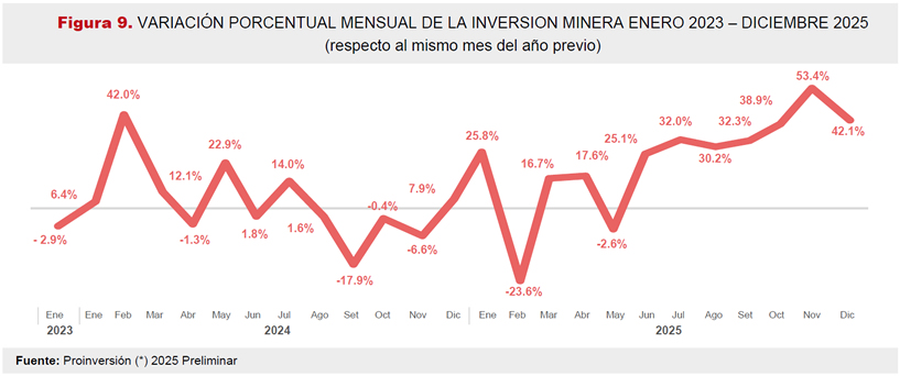 IEC98_Variación Porcentual Mensual de la Inversión Minera. Enero 2023 a Diciembre 2025