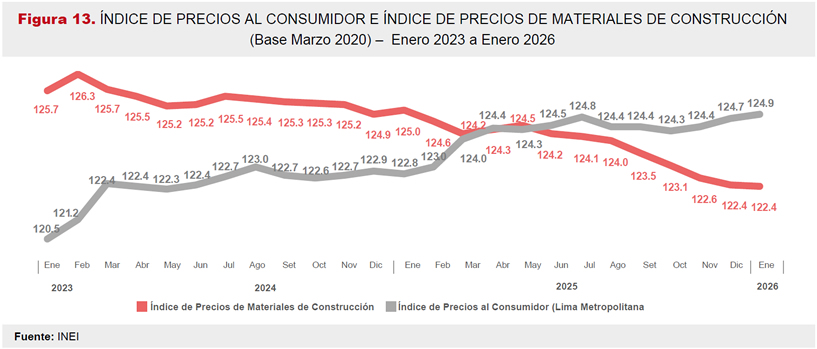 ÍNDICE DE PRECIOS AL CONSUMIDOR E ÍNDICE DE PRECIOS DE MATERIALES DE CONSTRUCCIÓN
(Base Marzo 2020) – Enero 2023 a Enero 2026