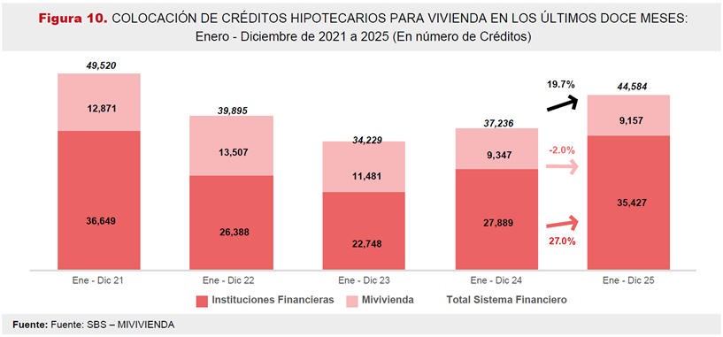 COLOCACIÓN DE CRÉDITOS HIPOTECARIOS PARA VIVIENDA EN LOS ÚLTIMOS DOCE MESES:
Enero - Diciembre de 2021 a 2025 (En número de Créditos)