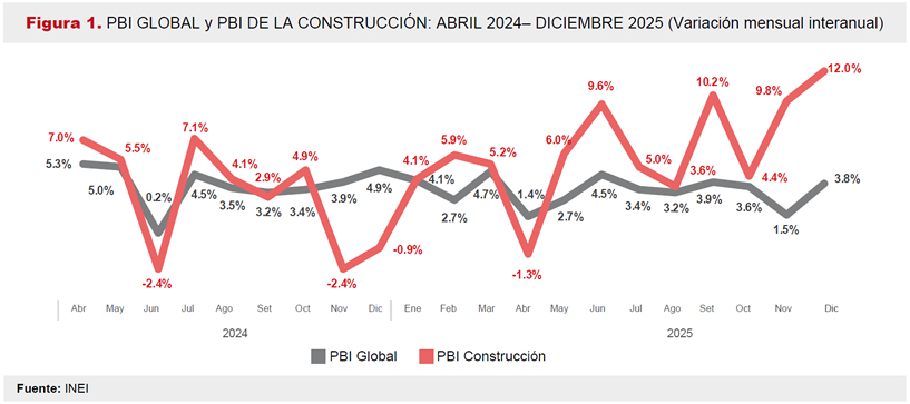 PBI GLOBAL y PBI DE LA CONSTRUCCIÓN: ABRIL 2024– DICIEMBRE 2025 (Variación mensual interanual)