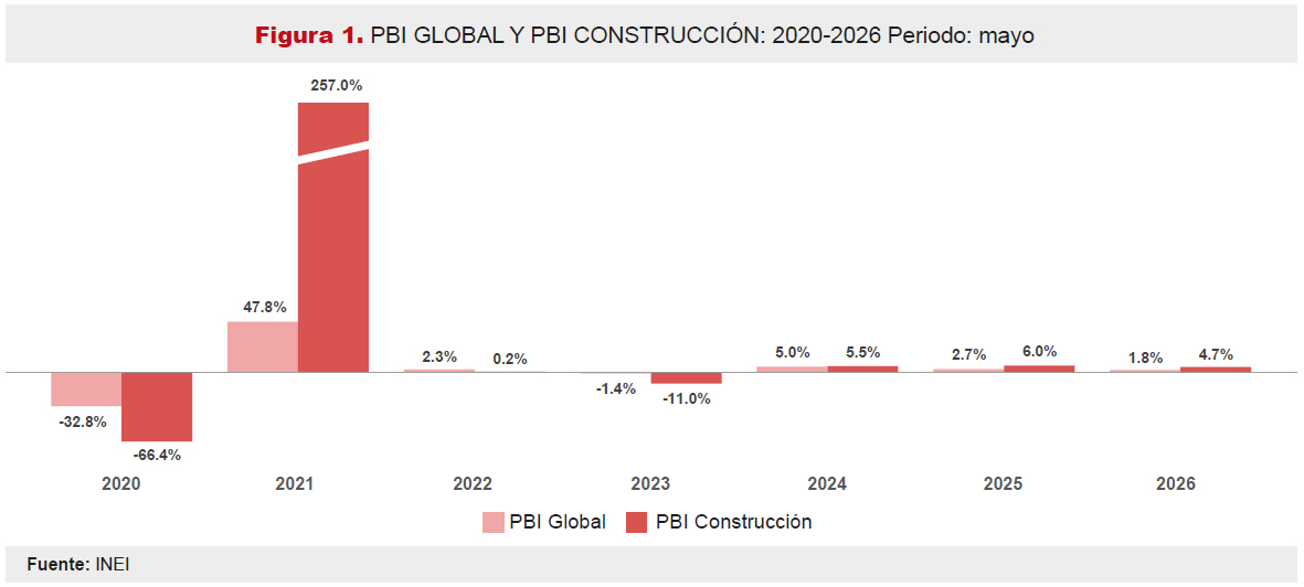 PBI GLOBAL Y PBI CONSTRUCCIÓN: 2020-2026 Periodo: mayo