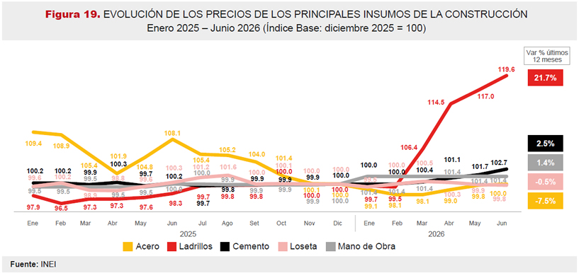 EVOLUCIÓN DE LOS PRECIOS DE LOS PRINCIPALES INSUMOS DE LA CONSTRUCCIÓN